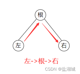 中序遍历