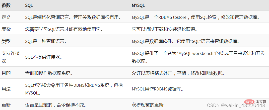 SQL与MySQL的区别