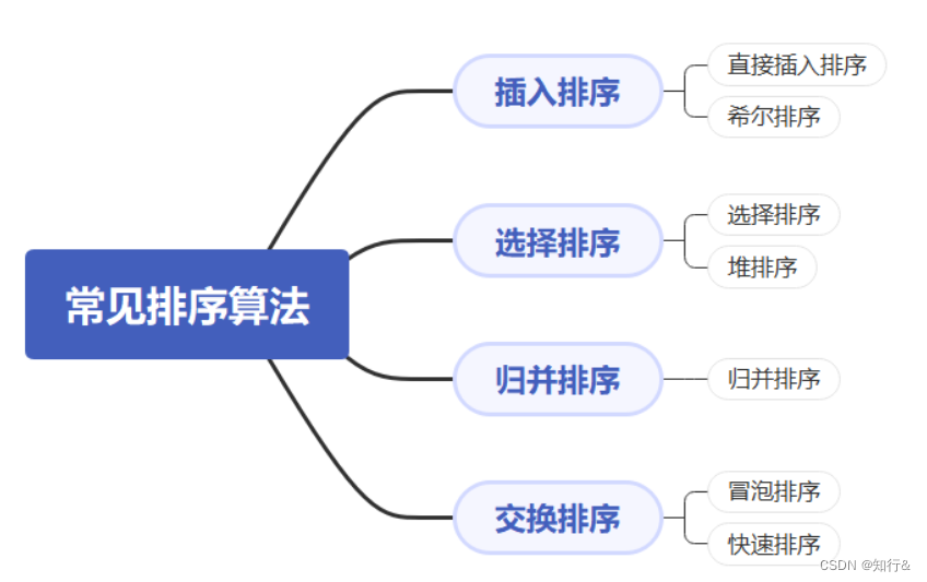 排序分类