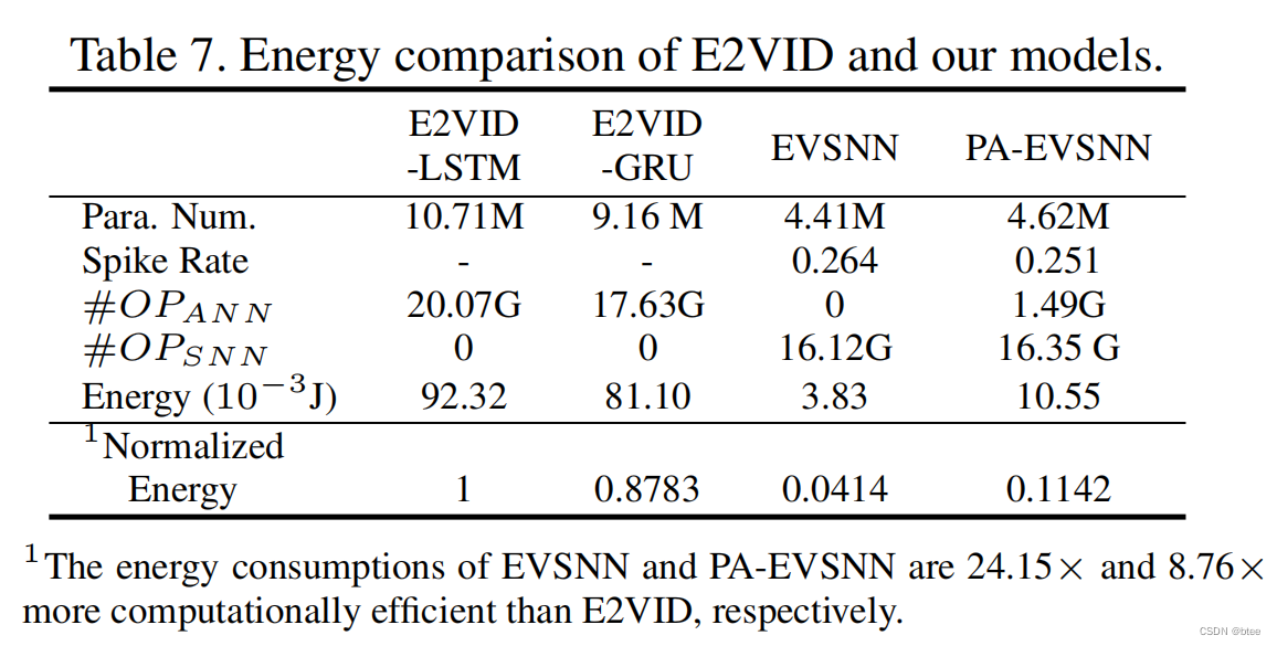 论文阅读 | Event-based Video Reconstruction via Potential-assisted Spiking Neural Network