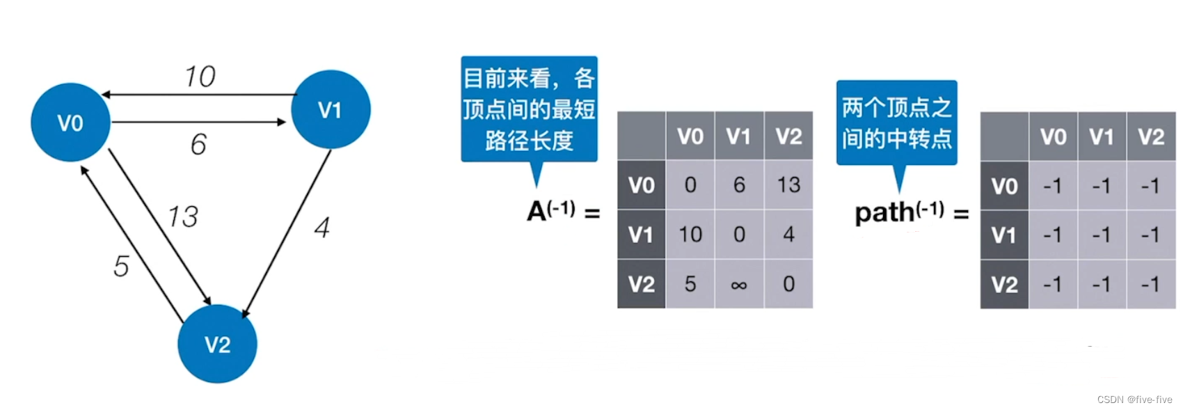 数据结构与算法之Floyd算法-最短路径问题