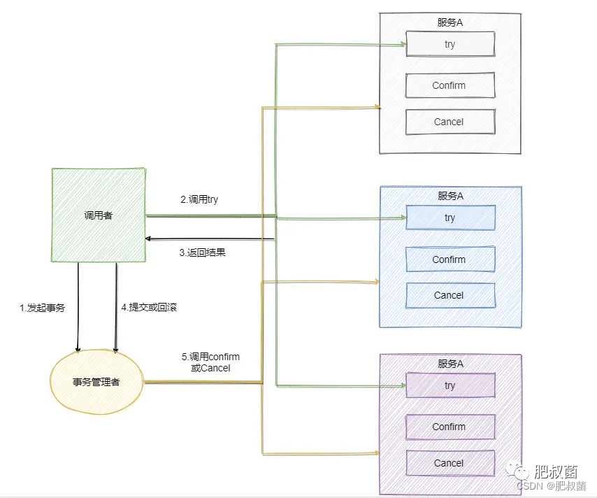 Doris数据库BE——Stream load流程中事务状态