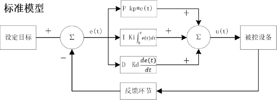▲ 图3.5 使用PID控制器的经典负反馈算法