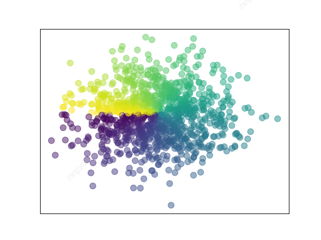 matplotlib 绘制散点图