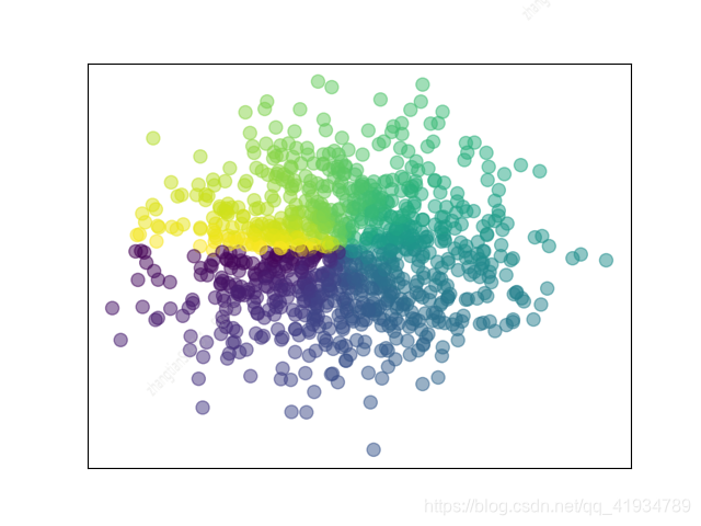 matplotlib 绘制散点图