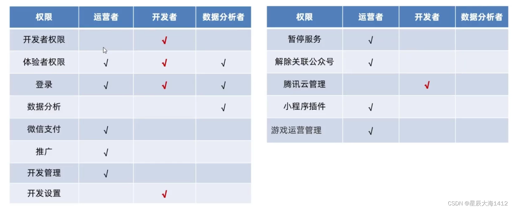 微信小程序开发 小白入门篇