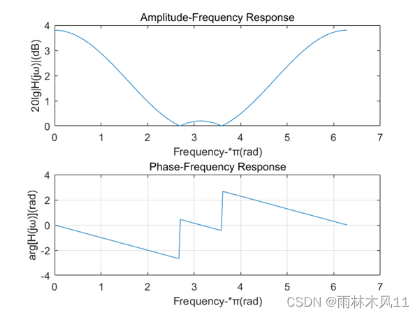 通过滤波器后音频时域波形