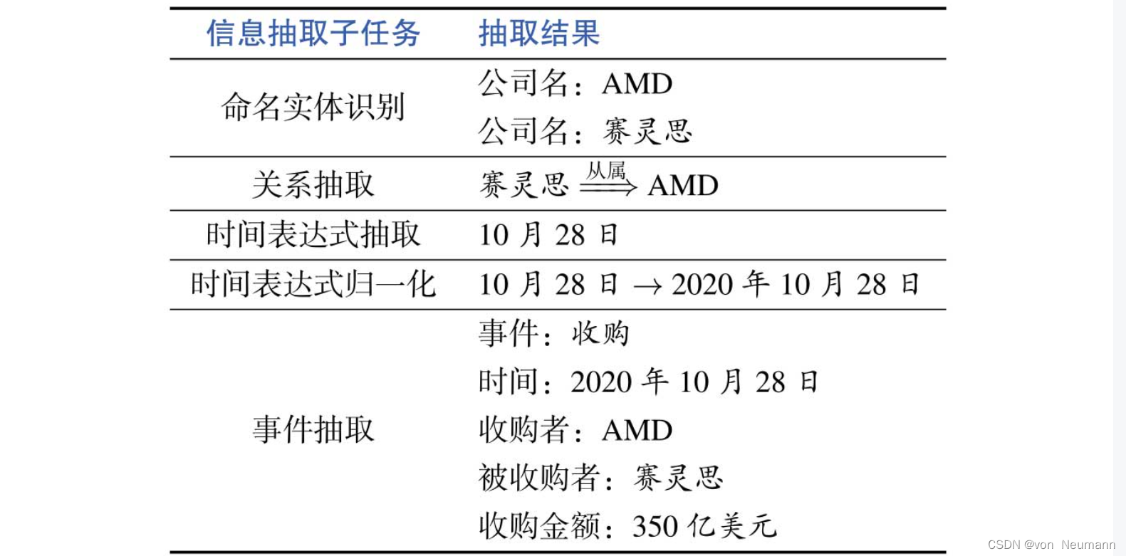 信息抽取结果