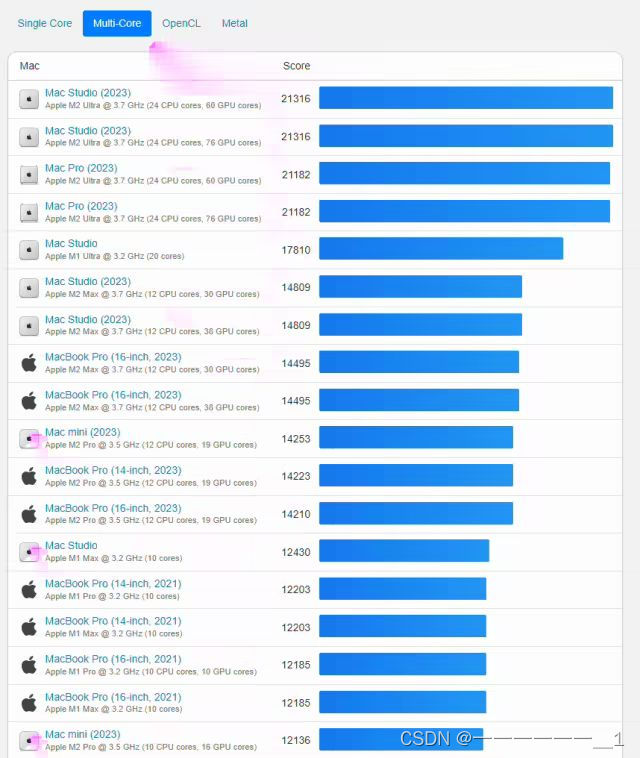 苹果M3 芯片首个Geekbench跑分出炉 单核成绩比M2 Ultra高9%