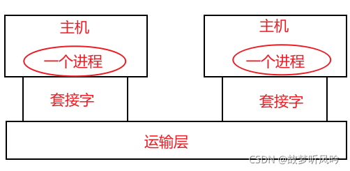 TCP与UDP套接字Python编程