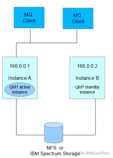 MQ with GPFS