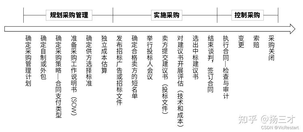 【项目管理】项目采购管理