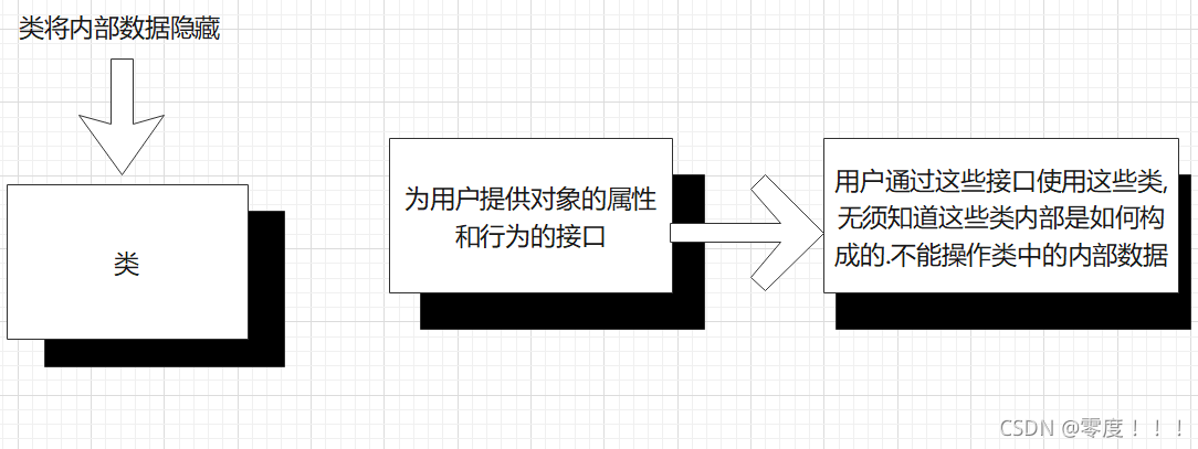 封装特性示意图