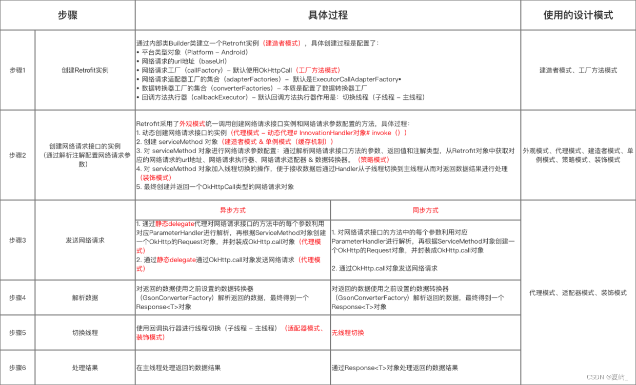 Retrofit源码分析