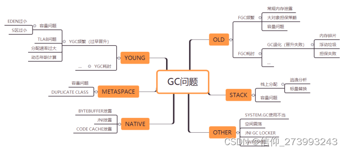 OOM问题排查+Jvm优化