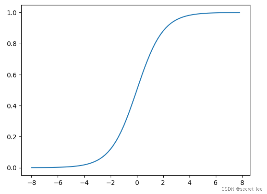 Python实现绘制函数图像——以Sigmoid函数为例_secret_lee-华为云开发者联盟