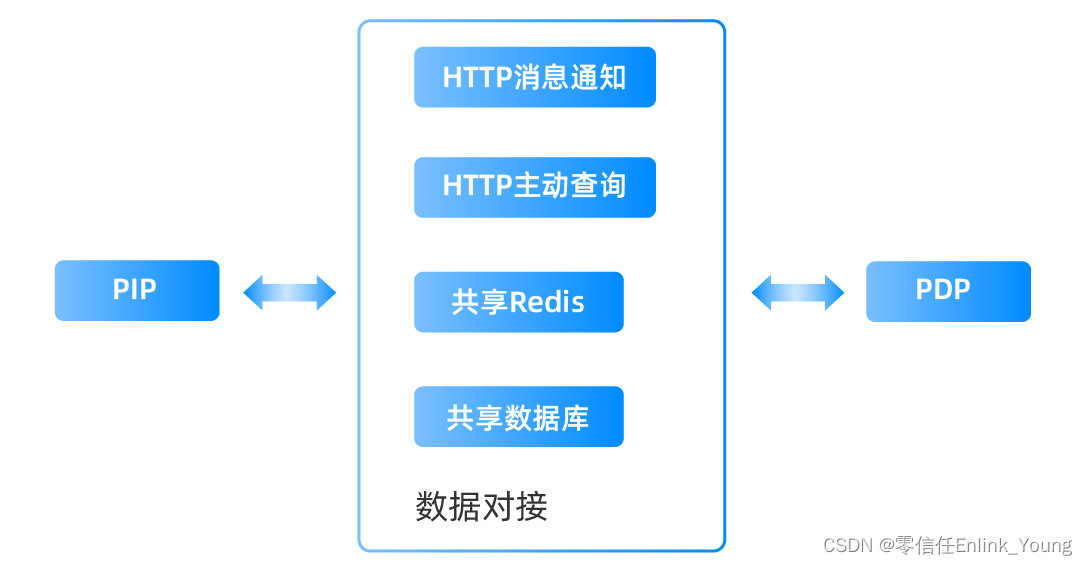 访问控制中PIP的典型流程和关键点思考