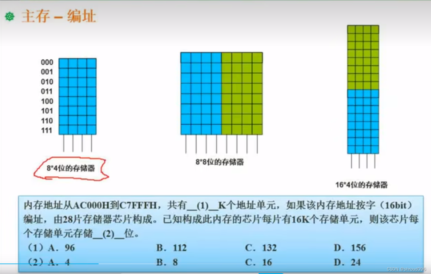 主存的分类随机存取存储器在断电之后不会保存内存中的信息,只读存储