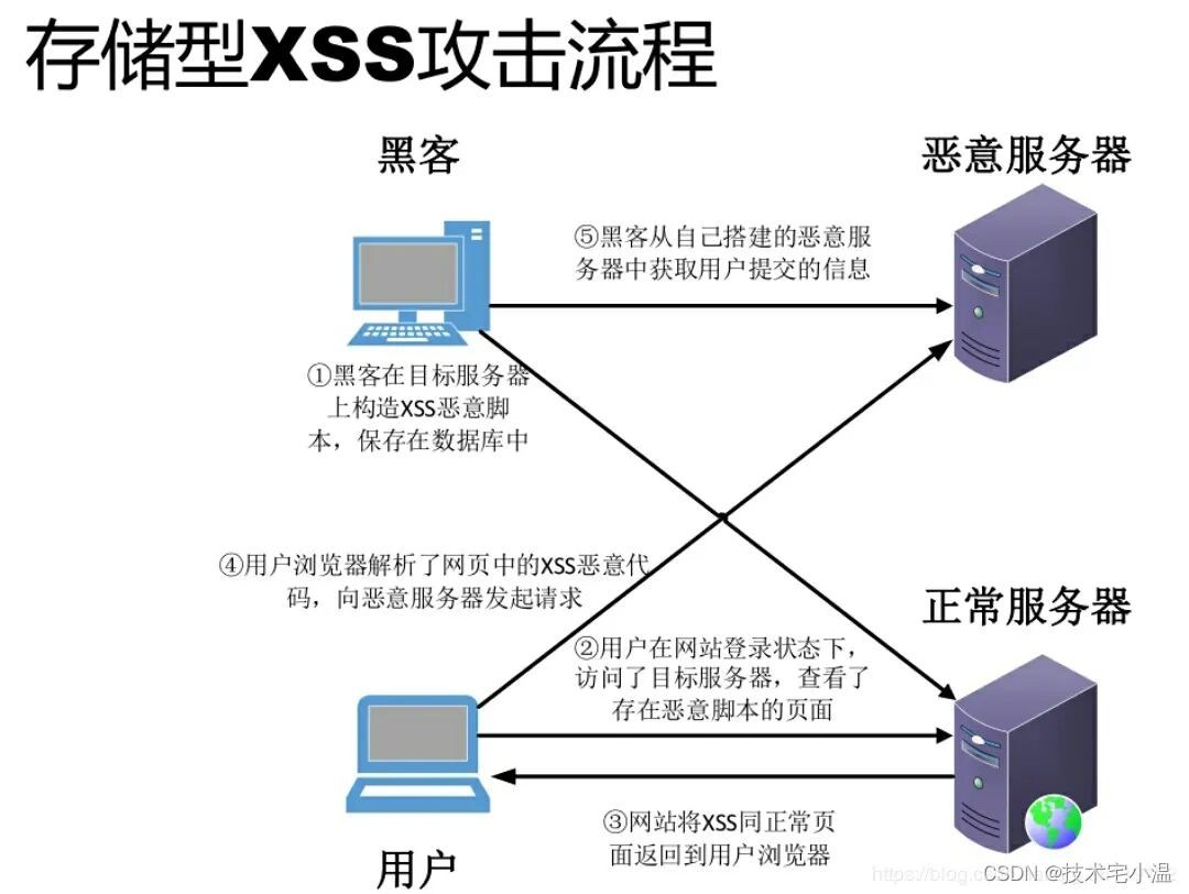 XSS图例