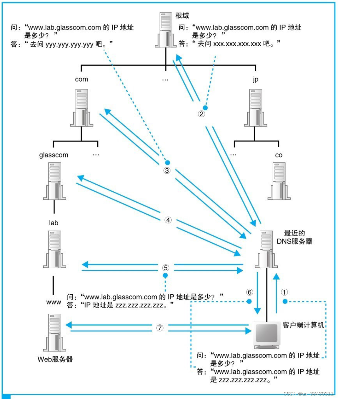 《网络是怎样连接的》（一）