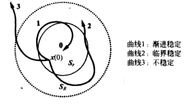 稳定性概念示意图