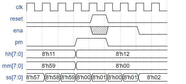 HDLBits(八)学习笔记——Counters(计数器)