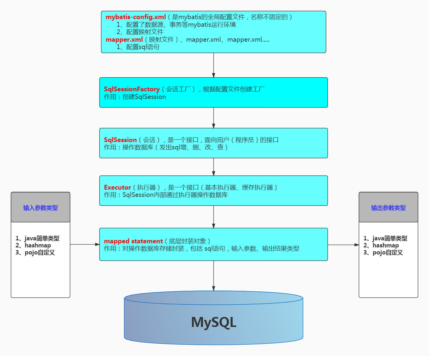 系列二、MyBatis架构