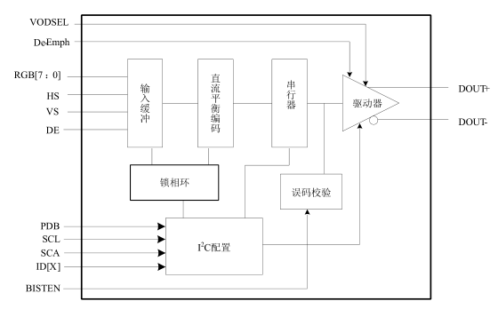 国腾|GM8905C(TTL转LVDS)可替代DS90UR905