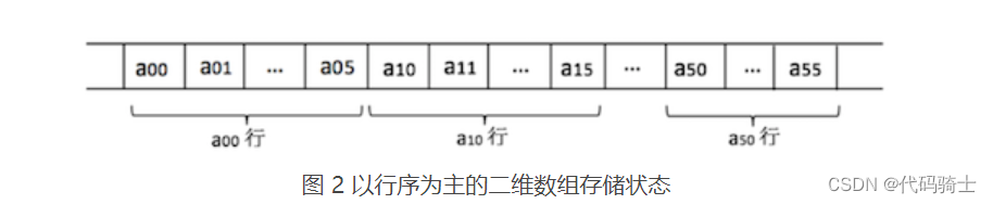数组存储结构-顺序存储_数组的存储结构-CSDN博客