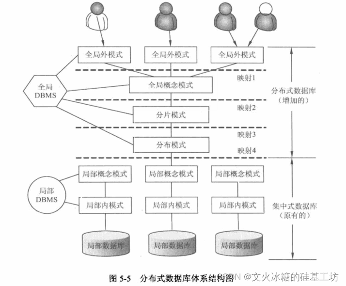 [架构之路-173]-《软考-系统分析师》-5-数据库系统-6-分布式数据库系统