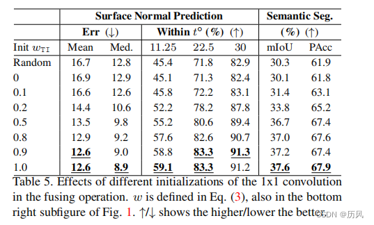 论文解读 MTL-NAS: Task-Agnostic Neural Architecture Search towards General-Purpose Multi-Task Learning