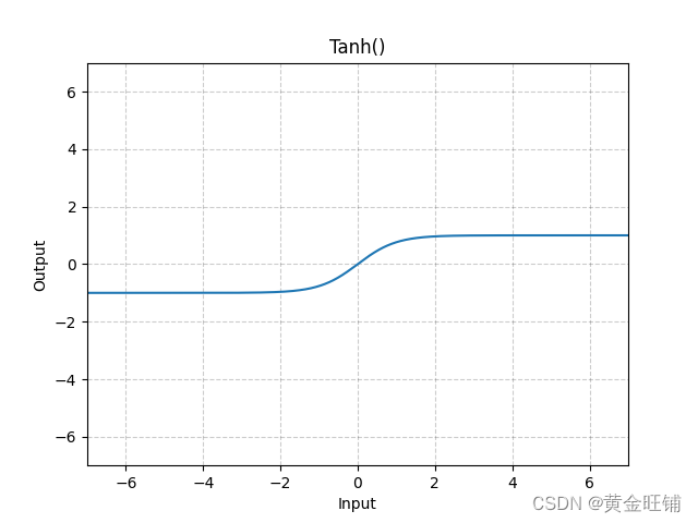 【PyTorch】教程：torch.nn.Tanh