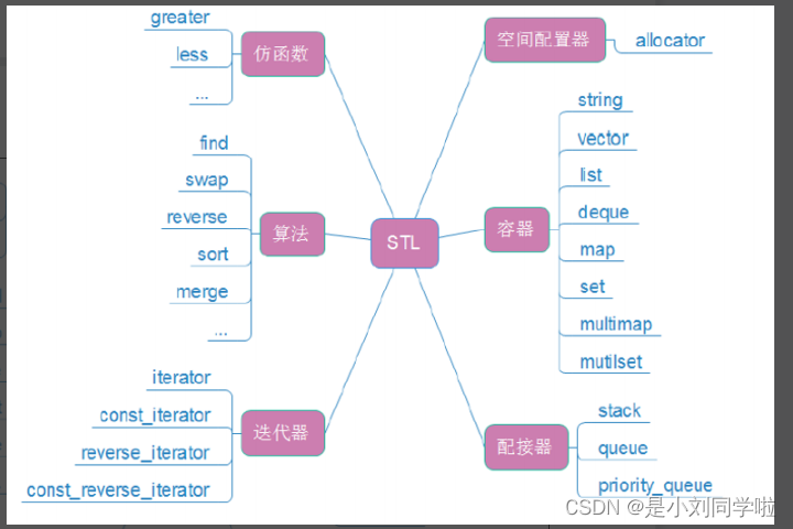 STL六大组件