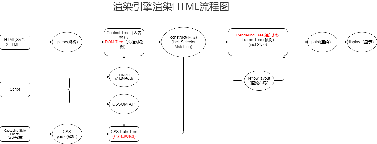 渲染引擎渲染网页流程图