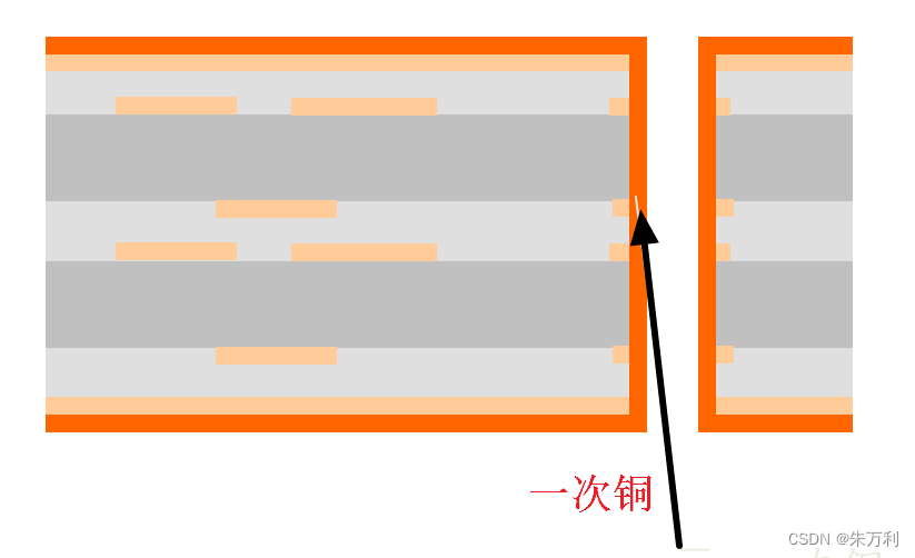 PCB生产工艺流程六：PCB生产工艺流程第4步丨孔金属化