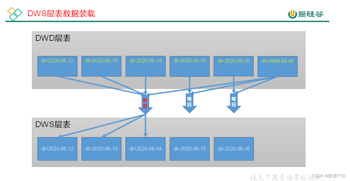 数仓学习笔记(6)——数仓搭建(DWS层)