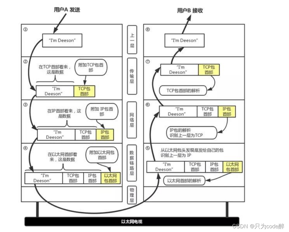 计算机网络基础知识之HTTP、TCP、UDP协议详解，看这篇就够了