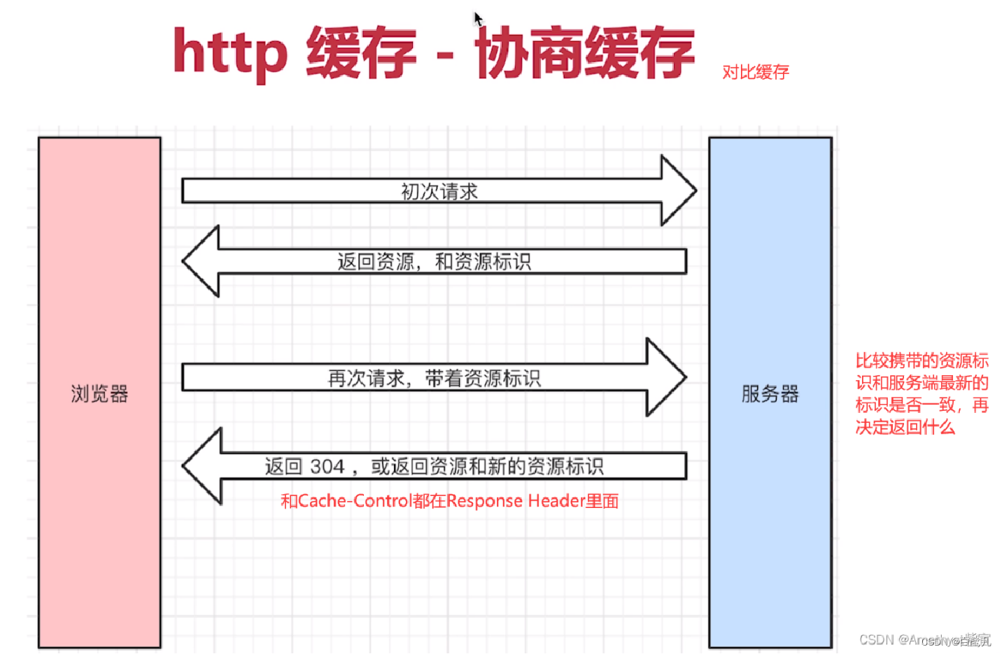 浏览器缓存原理