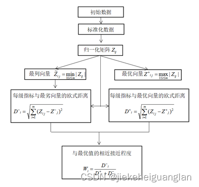 Topsis算法(优劣解距离法)——综合评价方法_topsis综合评价法-CSDN博客