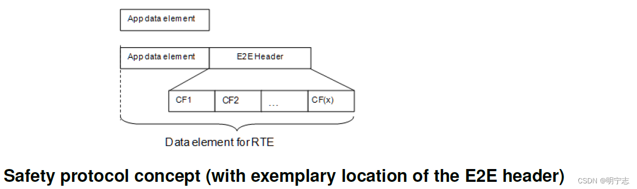 【E2E】E2E通信保护协议学习1