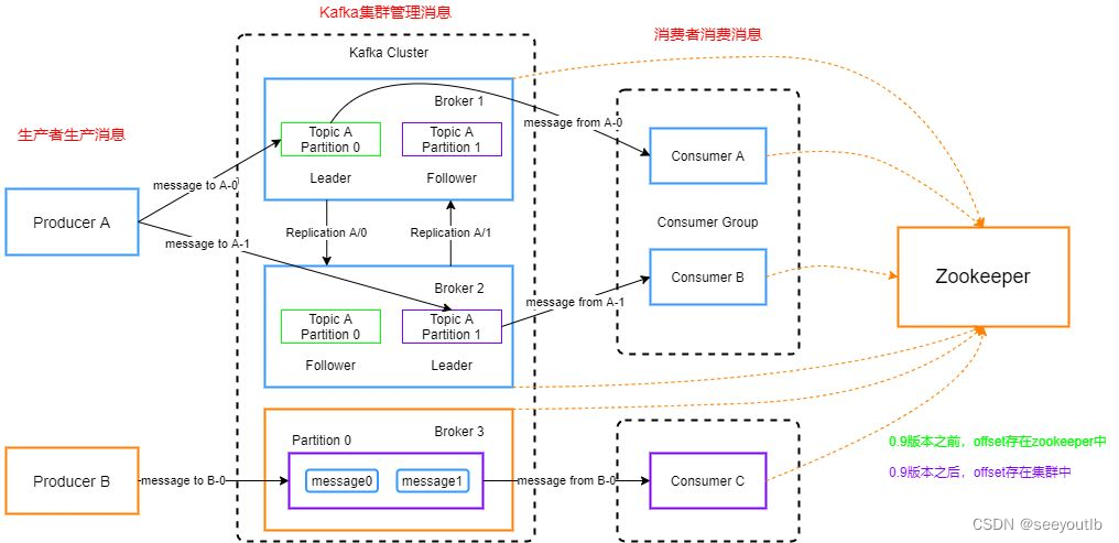 kafka基础架构