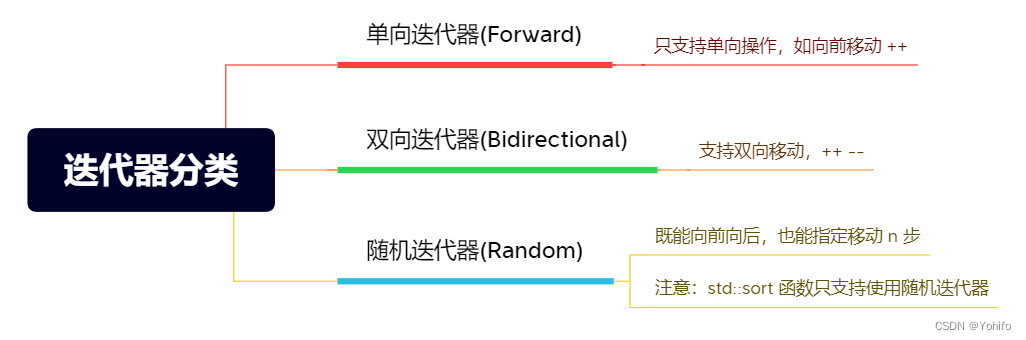 迭代器分类