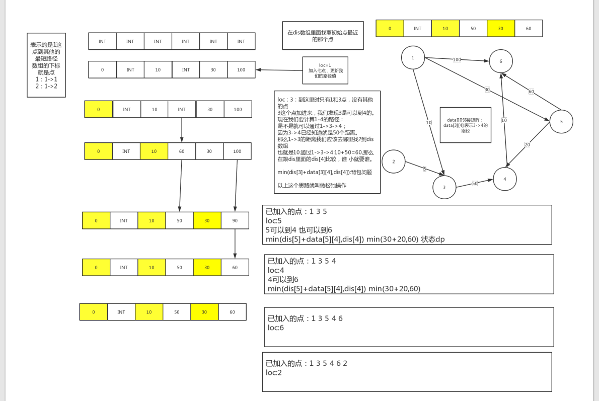 [Java version of the advanced data structure] shortest path (Di Justra ...