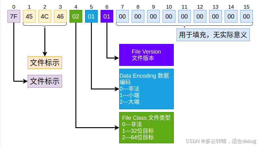 0-15字节