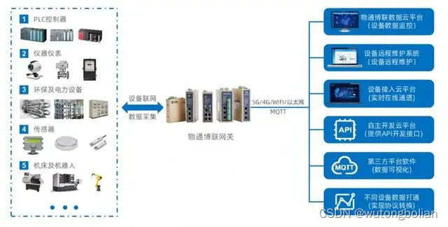 湿地环境监测物联网解决方案