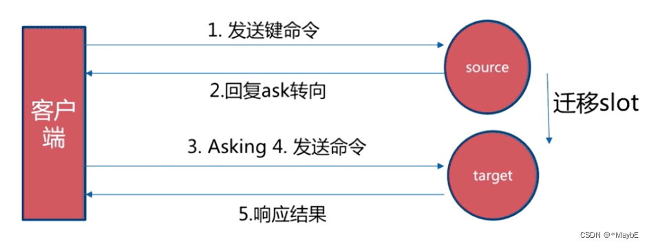 ASK重定向