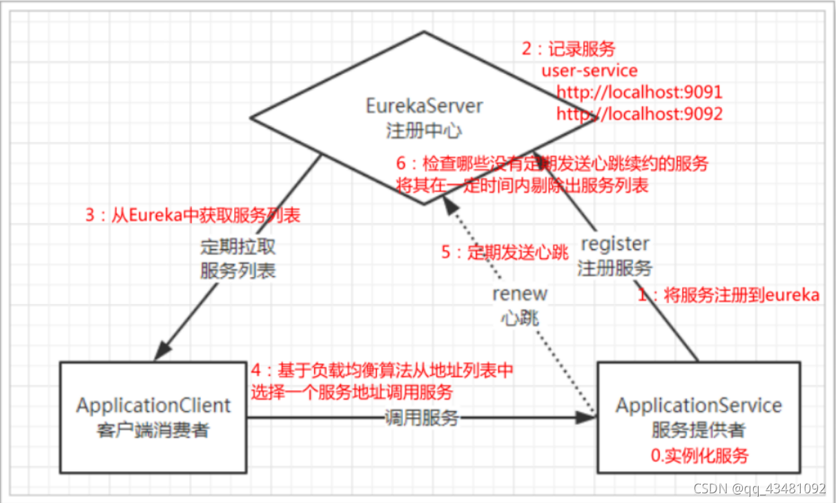 Eureka原理图
