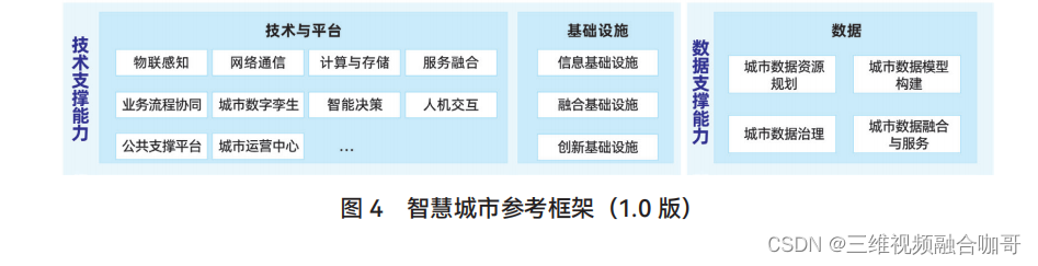 智慧城市架构是怎么样的?