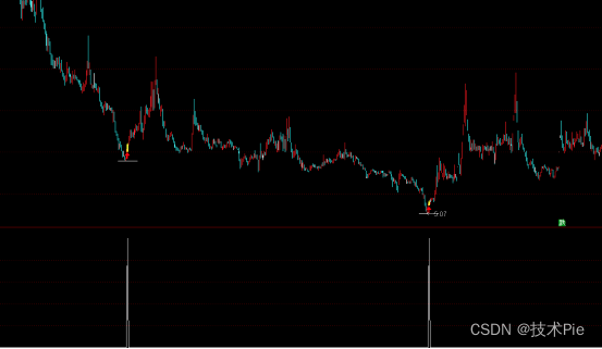 通达信超跌反弹选股公式，使用筹码函数WINNER