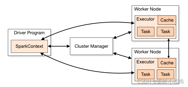 Spark 集群架构图